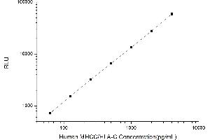 Typical standard curve (HLA-C Kit CLIA)