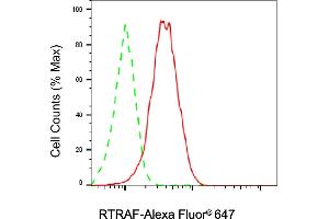 Flow cytometric analysis of RTRAF expression in HAP-1 cells using RTRAF antibody (ABIN7800770), 1:2,000). (UPF0568 Protein C14orf166 (RTRAF) anticorps)
