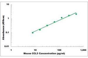 Representative Standard Curve (CCL3 Kit ELISA)