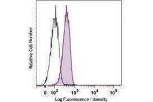 Flow Cytometry (FACS) image for anti-Hypoxia Inducible Factor 1, alpha Subunit (Basic Helix-Loop-Helix Transcription Factor) (HIF1A) antibody (Alexa Fluor 647) (ABIN2657204)
