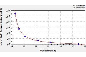 Typical Standard Curve (Coenzyme Q10 Kit ELISA)