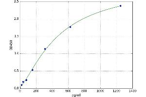 Gap Junction Protein, beta 2, 26kDa (GJB2) ELISA Kit
