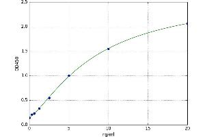 A typical standard curve (COL1A1 Kit ELISA)