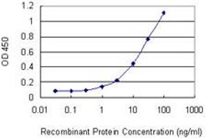 Detection limit for recombinant GST tagged GNLY is 0.