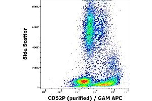 Flow cytometry surface staining pattern of human peripheral blood stained using anti-human CD62P (AK4) purified antibody (concentration in sample 1 μg/mL) GAM APC.