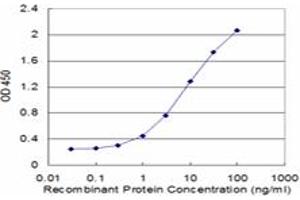 Detection limit for recombinant GST tagged FABP1 is approximately 0. (FABP1 anticorps  (AA 1-127))