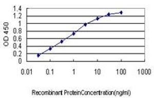 Detection limit for recombinant GST tagged ANKRA2 is approximately 0.