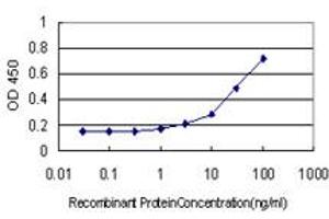 Detection limit for recombinant GST tagged WDR4 is approximately 1ng/ml as a capture antibody.