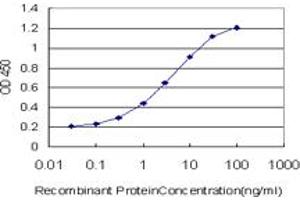 Detection limit for recombinant GST tagged CITED1 is approximately 0.