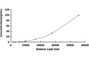 Typical standard curve (Myoglobin Kit CLIA)