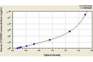 Typical Standard Curve (C1QTNF2 Kit ELISA)