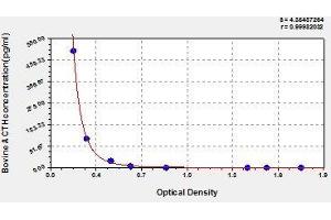 Typical standard curve (ACTH Kit ELISA)