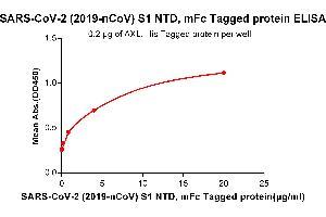 ELISA plate pre-coated by 2 μg/mL (100 μL/well) Human AXL, His tagged protein (ABIN6961128, ABIN7042285 and ABIN7042286) can bind Human NTD, mFc Tagged protein (ABIN6961172, ABIN7042373 and ABIN7042374) in a linear range of 0.