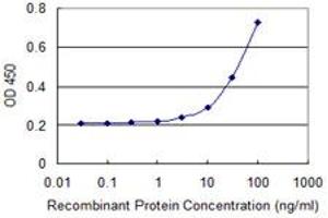 Detection limit for recombinant GST tagged CDC23 is 3 ng/ml as a capture antibody.