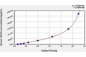 Typical Standard Curve (SGSH Kit ELISA)