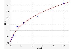 Typical standard curve (Calpain S1 Kit ELISA)