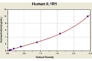 Diagramm of the ELISA kit to detect Human 1 L1R1with the optical density on the x-axis and the concentration on the y-axis.