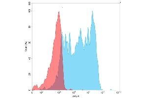 Flow cytometry analysis with 15 μg/mL Human PD-L1 Protein, mFc-His tag (ABIN6961096, ABIN7042221 and ABIN7042222) on Expi293 cells transfected with human PD1 (Blue histogram) or Expi293 transfected with irrelevant protein (Red histogram).