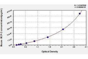 Typical standard curve (CCL8 Kit ELISA)