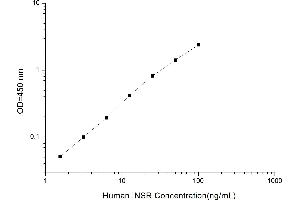 Typical standard curve (Insulin Receptor Kit ELISA)