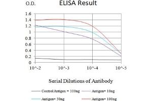 Black line: Control Antigen (100 ng),Purple line: Antigen (10 ng), Blue line: Antigen (50 ng), Red line:Antigen (100 ng)