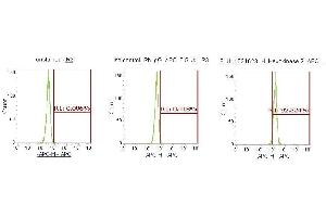 Flow Cytometry (FACS) image for anti-Hexokinase 2 (HK2) (AA 1-917) antibody (APC) (ABIN5565592)