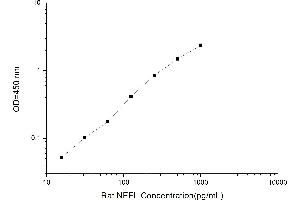 Typical standard curve (NEFL Kit ELISA)