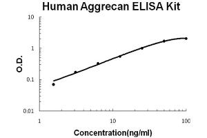 Human Aggrecan Accusignal ELISA Kit Human Aggrecan AccuSignal ELISA Kit standard curve. (Aggrecan Kit ELISA)