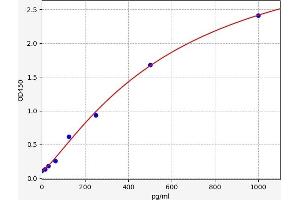 Typical standard curve (Neuregulin 3 Kit ELISA)