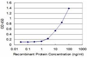 Detection limit for recombinant GST tagged IRAK4 is approximately 1ng/ml as a capture antibody.