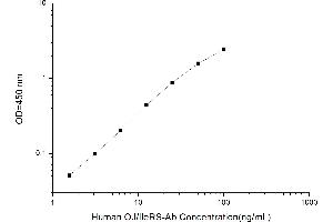 Typical standard curve (Anti-OJ-Antibody (OJ/IleRS) Kit ELISA)