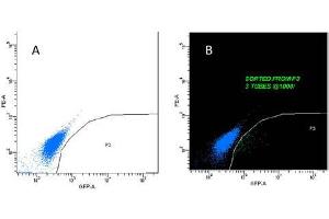 Mouse monoclonal Anti-GFP antibody is able to detect positive cell population in cytoflow analysis.