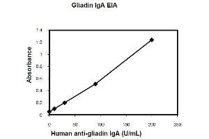 ELISA image for Anti-Gliadin IgA ELISA Kit (ABIN1305147) (Anti-Gliadin IgA Kit ELISA)