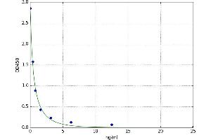 A typical standard curve (Orexin B Kit ELISA)