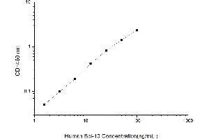 Typical standard curve (BCL10 Kit ELISA)