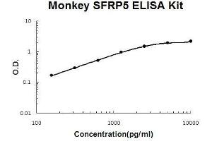 Monkey Primate SFRP5 PicoKine ELISA Kit standard curve (SFRP5 Kit ELISA)