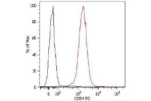 Surface staining of U937 human histiocytic lymphoma cell line with anti-human CD54 (1H4) PE.