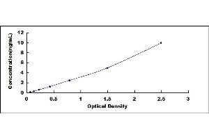 Typical standard curve