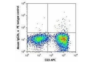 Flow Cytometry (FACS) image for anti-Chemokine (C-C Motif) Ligand 5 (CCL5) antibody (PE) (ABIN2662836)