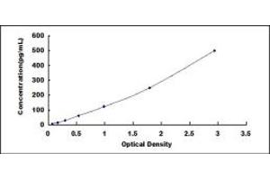 Typical standard curve (Interferon Tau Kit ELISA)