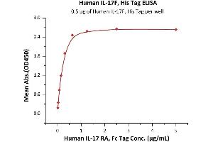 Immobilized Human IL-17F, His Tag (ABIN6973111) at 5 μg/mL (100 μL/well) can bind Human IL-17 RA, Fc Tag (ABIN2181346,ABIN2181345) with a linear range of 0.