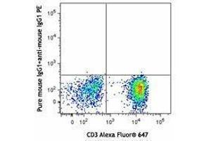 Flow Cytometry (FACS) image for anti-Chemokine (C-X3-C Motif) Receptor 1 (CX3CR1) antibody (ABIN2664895)