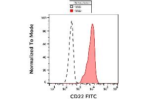 Surface staining of CD22 in human peripheral blood cells with anti-CD22 (IS7) FITC. (CD22 anticorps  (FITC))