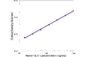 Standard curve generated with Mouse Anti-Human IL-31-UNLB and Mouse Anti-Human IL-31-BIOT (IL-31 anticorps)