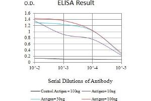 Black line: Control Antigen (100 ng),Purple line: Antigen (10 ng), Blue line: Antigen (50 ng), Red line:Antigen (100 ng)