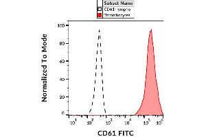 Surface staining of human peripheral blood with anti-human CD61 (VIPL2) FITC. (Integrin beta 3 anticorps  (FITC))