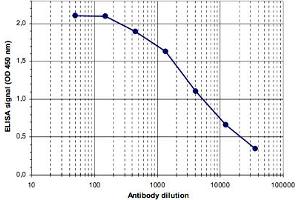 ELISA was performed using a serial dilution of Brd2 polyclonal antibody . (BRD2 anticorps)
