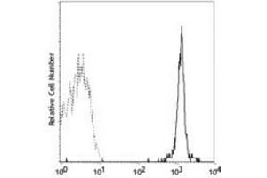 Flow cytometric analysis of human red cells using Anti-CD235a Antibody, followed by anti-mouse IgG PE.