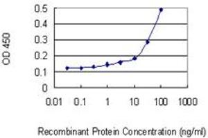 Detection limit for recombinant GST tagged RNH1 is 10 ng/ml as a capture antibody.