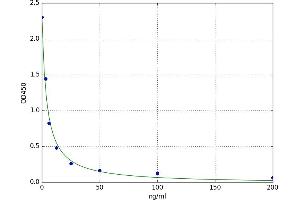 A typical standard curve (Sphingosine 1 Phosphate Kit ELISA)
